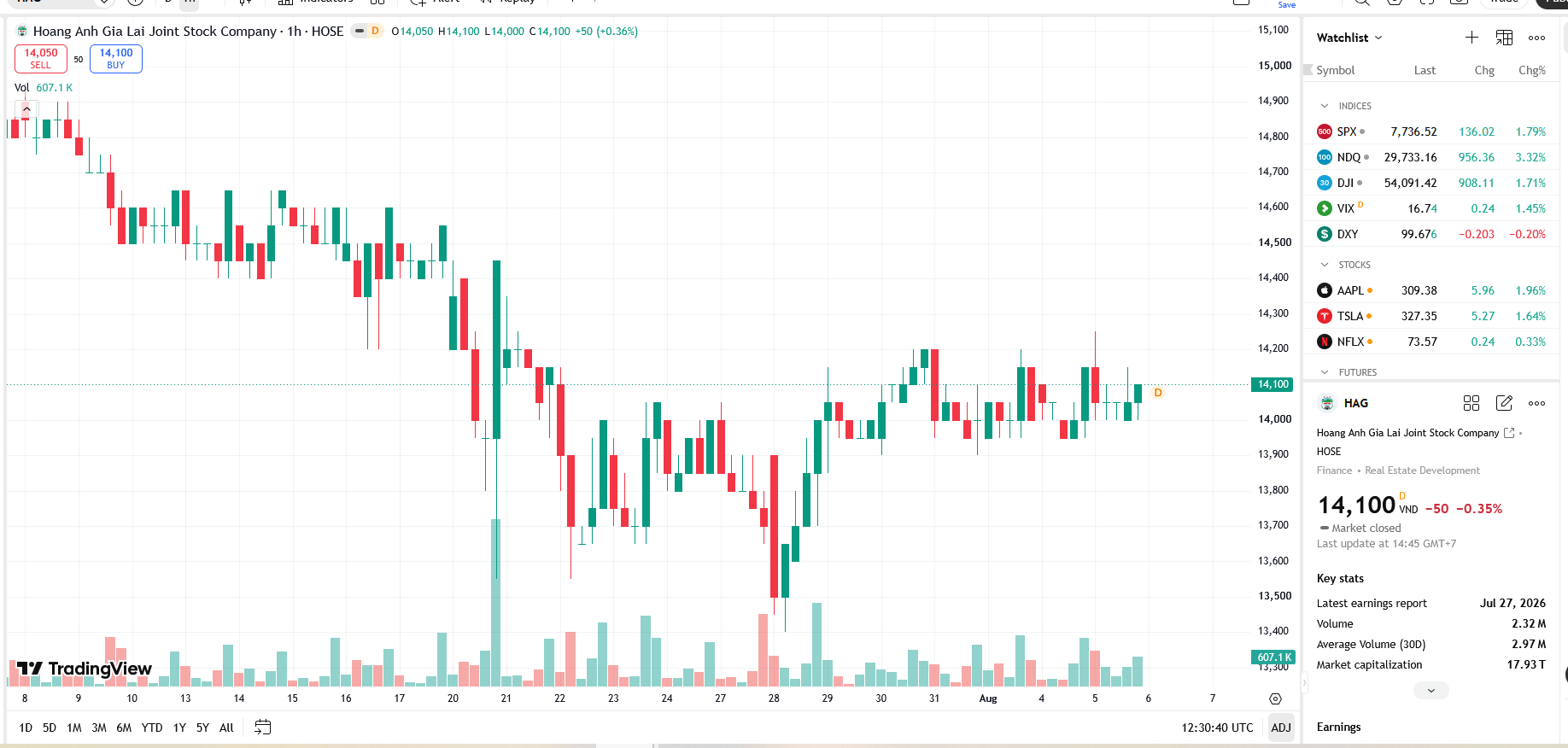 Công ty con của HAG được phép chào bán cổ phiếu IPO
