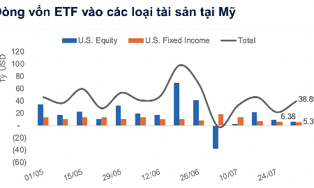Dòng tiền ETF hạ nhiệt ở Mỹ, rục rịch đổ vào Việt Nam