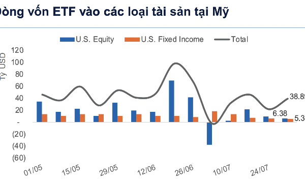 Dòng tiền ETF hạ nhiệt ở Mỹ, rục rịch đổ vào Việt Nam