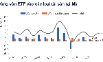 Dòng tiền ETF hạ nhiệt ở Mỹ, rục rịch đổ vào Việt Nam