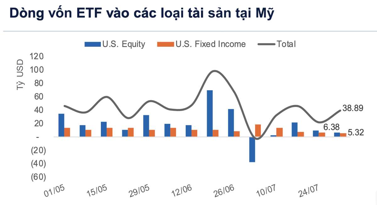 Dòng tiền ETF hạ nhiệt ở Mỹ, rục rịch đổ vào Việt Nam