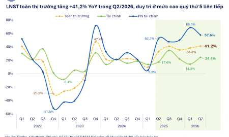 Đã có 1.057 doanh nghiệp công bố lợi nhuận, tăng bùng nổ 41,2% chủ yếu nhờ Bất động sản