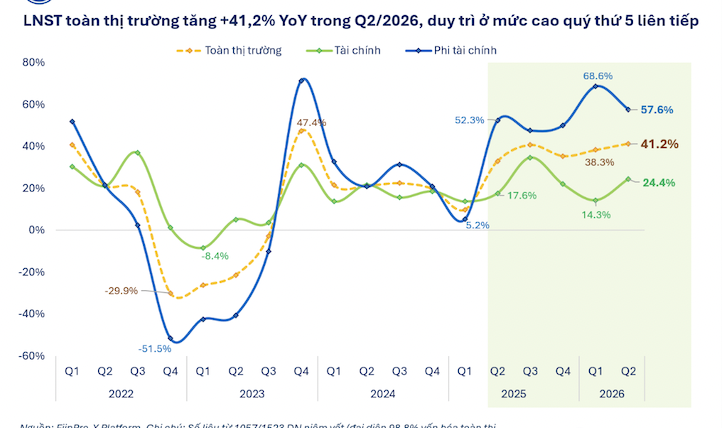 Đã có 1.057 doanh nghiệp công bố lợi nhuận, tăng bùng nổ 41,2% chủ yếu nhờ Bất động sản