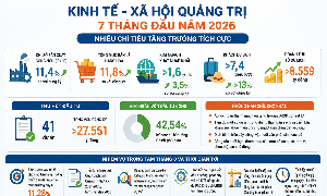 Nhiều chỉ tiêu kinh tế chủ lực của Quảng Trị tăng trưởng khả quan, tạo nền tảng để địa phương tăng tốc hoàn thành mục tiêu cả năm. Đồ họa: Nguyễn Thuấn
