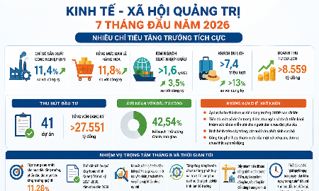 Nhiều chỉ tiêu kinh tế chủ lực của Quảng Trị tăng trưởng khả quan, tạo nền tảng để địa phương tăng tốc hoàn thành mục tiêu cả năm. Đồ họa: Nguyễn Thuấn