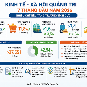 Nhiều chỉ tiêu kinh tế chủ lực của Quảng Trị tăng trưởng khả quan, tạo nền tảng để địa phương tăng tốc hoàn thành mục tiêu cả năm. Đồ họa: Nguyễn Thuấn