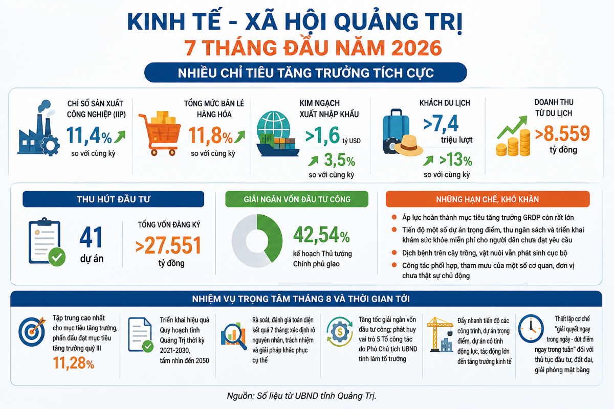 Nhiều chỉ tiêu kinh tế chủ lực của Quảng Trị tăng trưởng khả quan, tạo nền tảng để địa phương tăng tốc hoàn thành mục tiêu cả năm. Đồ họa: Nguyễn Thuấn
