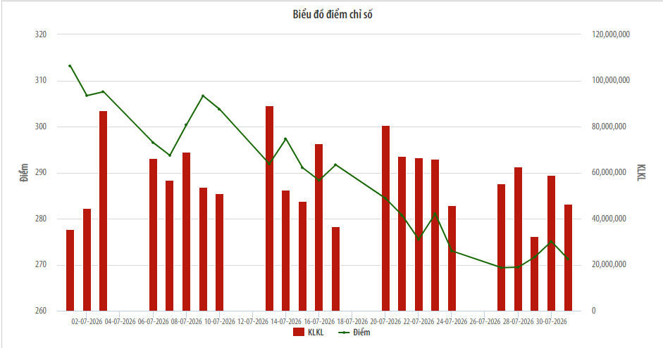 Biểu đồ điểm chỉ số HNX-Index.