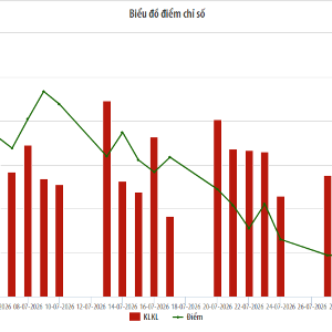Biểu đồ điểm chỉ số HNX-Index.