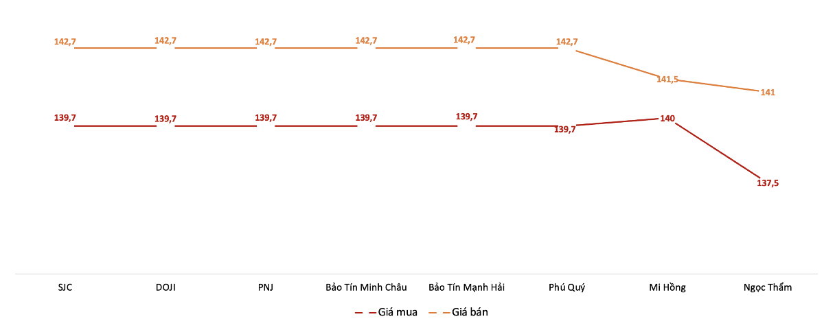 Giá mua, bán vàng miếng tại các doanh nghiệp trong phiên 6/8. Nguồn: VnEconomy tổng hợp từ bảng giá các doanh nghiệp
