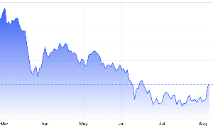 Diễn biến giá vàng thế giới 6 tháng qua. Đơn vị: USD/oz - Nguồn: Trading Economics.