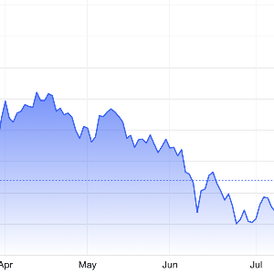 Diễn biến giá vàng thế giới 6 tháng qua. Đơn vị: USD/oz - Nguồn: Trading Economics.