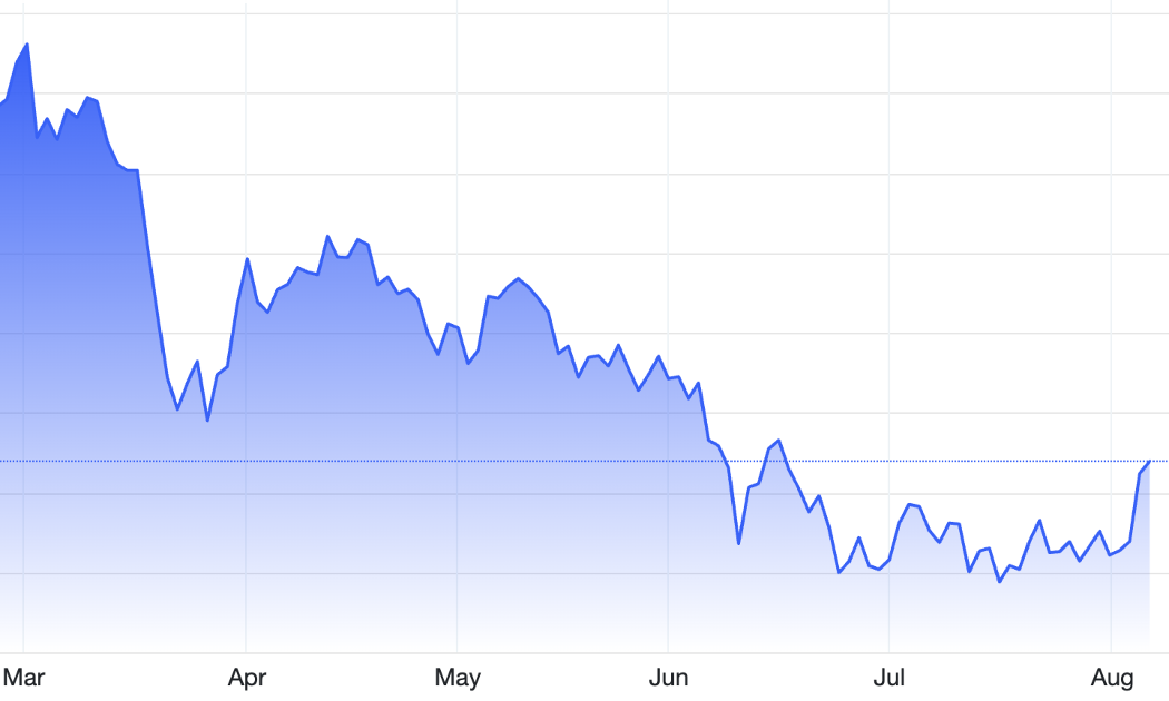 Diễn biến giá vàng thế giới 6 tháng qua. Đơn vị: USD/oz - Nguồn: Trading Economics.