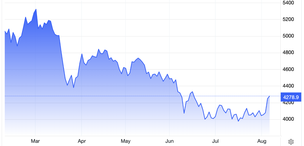 Diễn biến giá vàng thế giới 6 tháng qua. Đơn vị: USD/oz - Nguồn: Trading Economics.