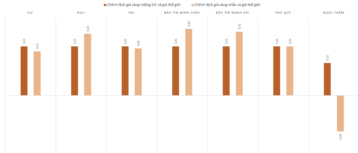Chênh lệch giá vàng trong nước so với thế giới trong phiên 6/8. Nguồn: VnEconomy tổng hợp và tính toán