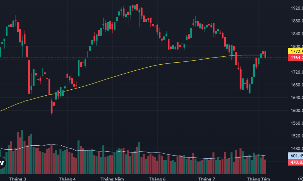 VN-Index lại để mất ngưỡng MA200 ngày.