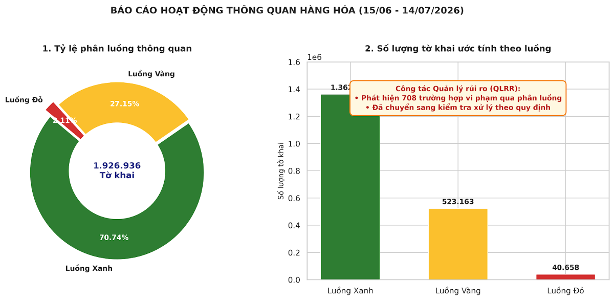 Nguồn: Cục Hải quan