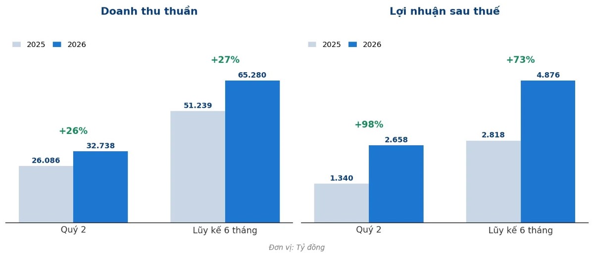 Điện Máy Xanh chính thức niêm yết HoSE ngày 6/8: Tái cấu trúc toàn diện,