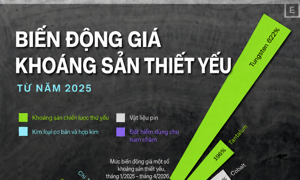 Giá các loại khoáng sản quan trọng thay đổi thế nào trong hơn 1 năm qua?