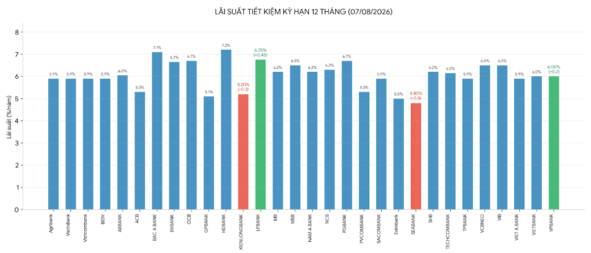 Nguồn: Vneconomy tổng hợp từ biểu lãi suất các ngân hàng thương mại