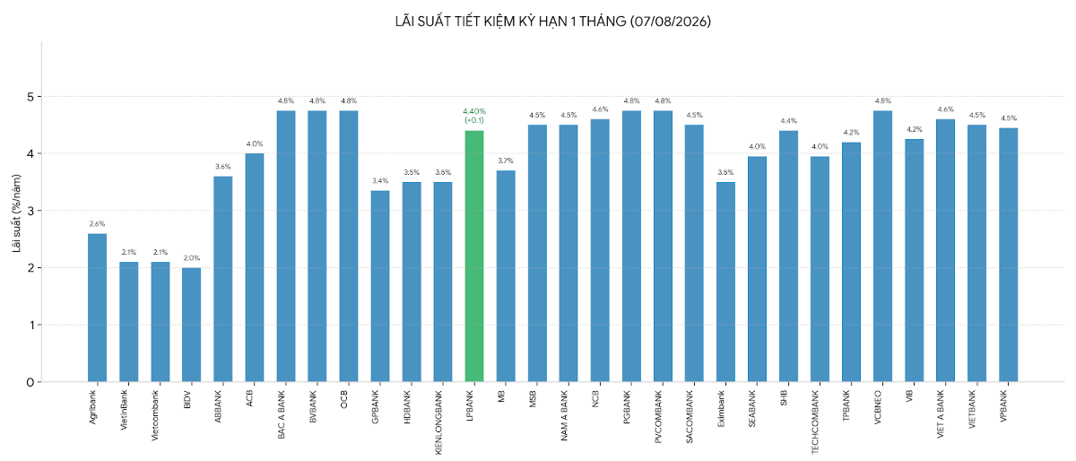 Nguồn: Vneconomy tổng hợp từ biểu lãi suất các ngân hàng thương mại