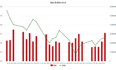 Biểu đồ điểm chỉ số UPCoM-Index.