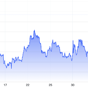 Diễn biến giá vàng thế giới 1 tháng qua. Đơn vị: USD/oz - Nguồn: Trading Economics.