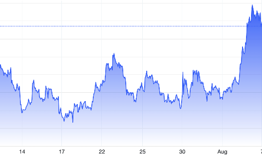 Diễn biến giá vàng thế giới 1 tháng qua. Đơn vị: USD/oz - Nguồn: Trading Economics.