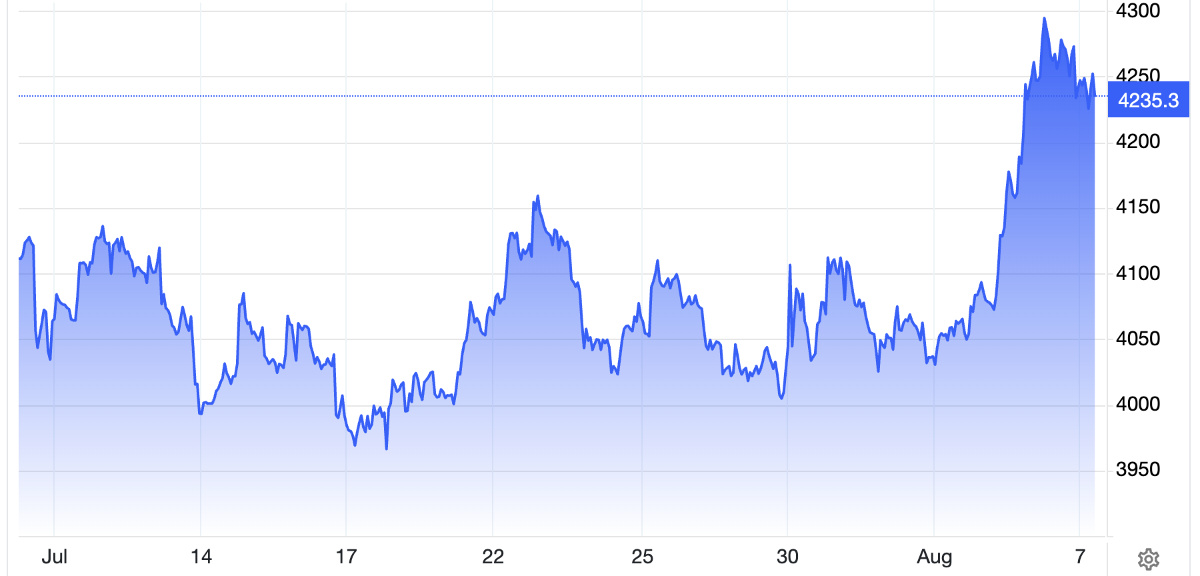 Diễn biến giá vàng thế giới 1 tháng qua. Đơn vị: USD/oz - Nguồn: Trading Economics.