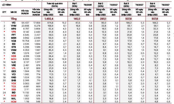 Dự báo 9 cổ phiếu mới nhất được thêm vào rổ FTSE GEIS, 5 cổ phiếu khác bị loại