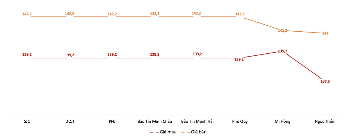 Giá mua, bán vàng miếng tại các doanh nghiệp trong phiên 7/8. Nguồn: VnEconomy tổng hợp từ bảng giá các doanh nghiệp