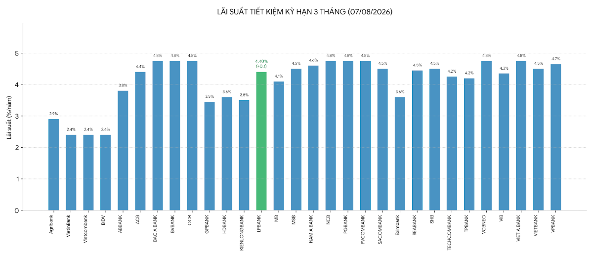 Nguồn: Vneconomy tổng hợp từ biểu lãi suất các ngân hàng thương mại