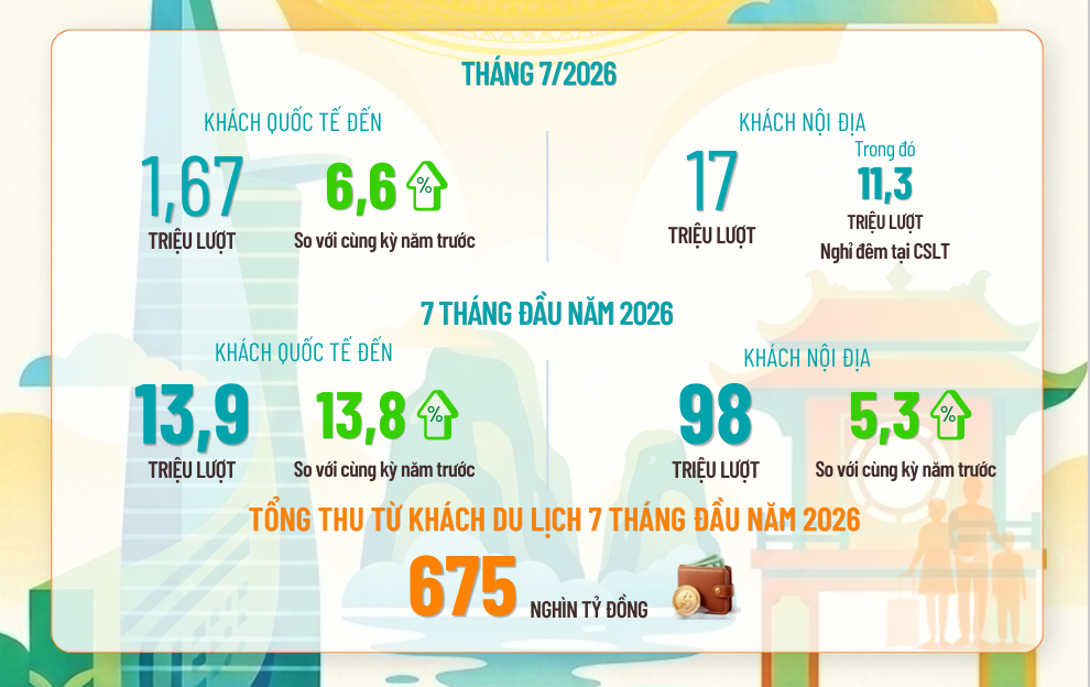 Du lịch Việt Nam sau 7 tháng đã ghi nhận tín hiệu tăng trưởng rất rõ rệt. Nguồn: Cục Du lịch Quốc gia Việt Nam