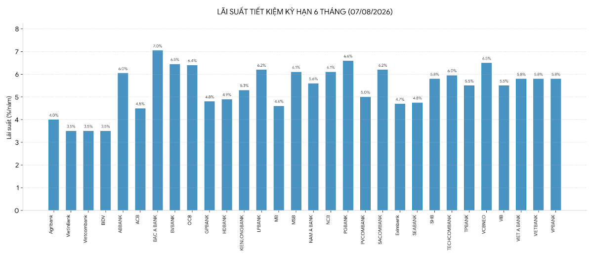 Nguồn: Vneconomy tổng hợp từ biểu lãi suất các ngân hàng thương mại