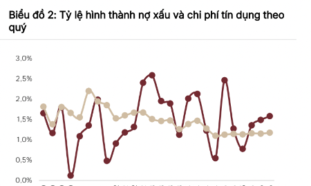 SSI Research: Tỷ lệ nợ xấu ngành ngân hàng tăng trong quý 2/2026, bao phủ nợ xấu giảm