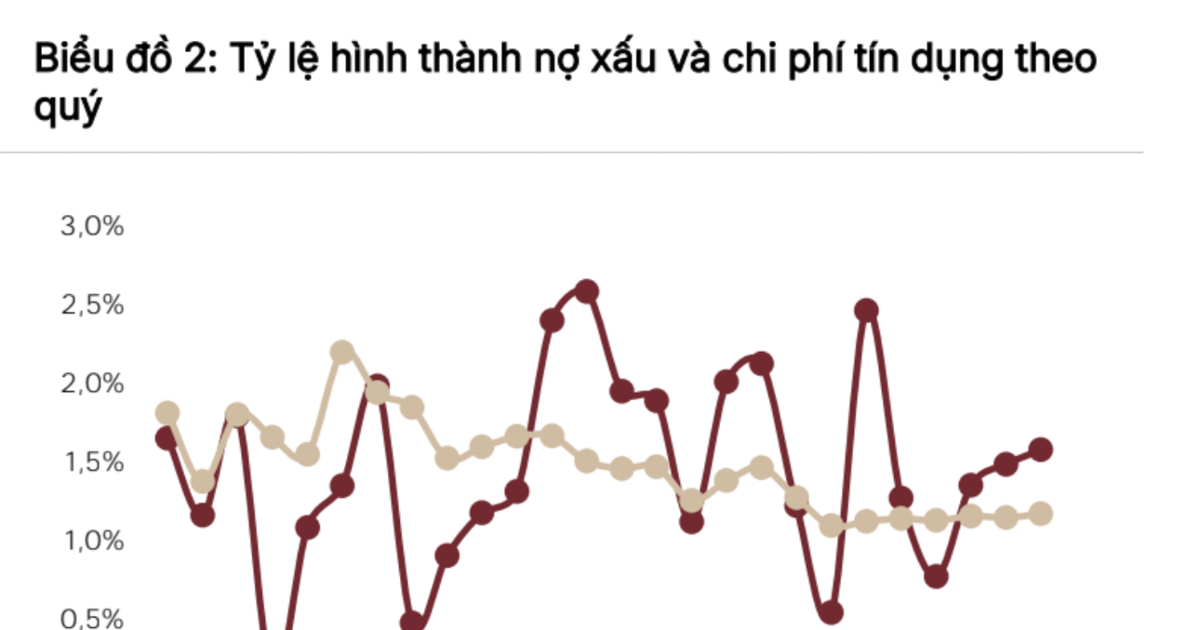 SSI Research: Tỷ lệ nợ xấu ngành ngân hàng tăng trong quý 2/2026, bao phủ