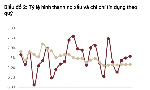 SSI Research: Tỷ lệ nợ xấu ngành ngân hàng tăng trong quý 2/2026, bao phủ nợ xấu giảm