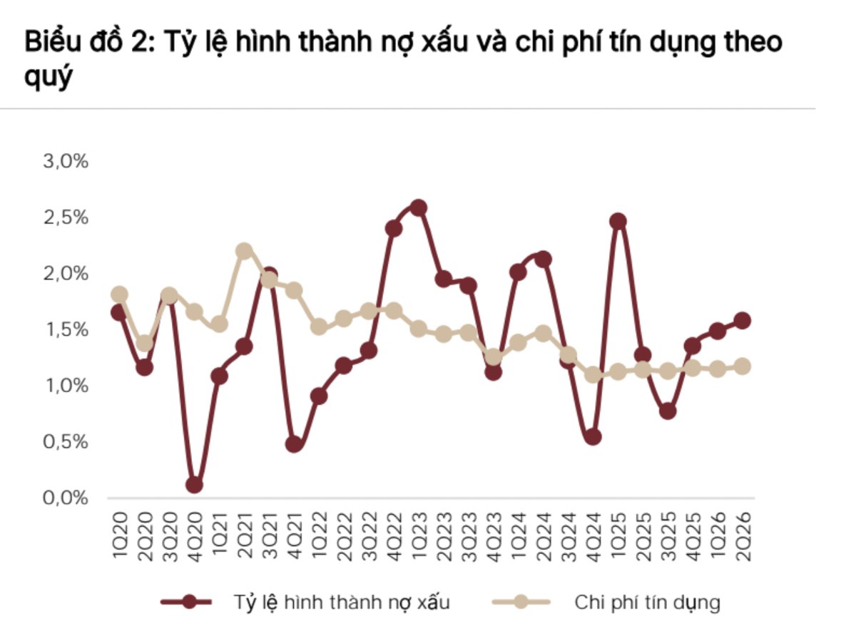 SSI Research: Tỷ lệ nợ xấu ngành ngân hàng tăng trong quý 2/2026, bao phủ nợ xấu giảm
