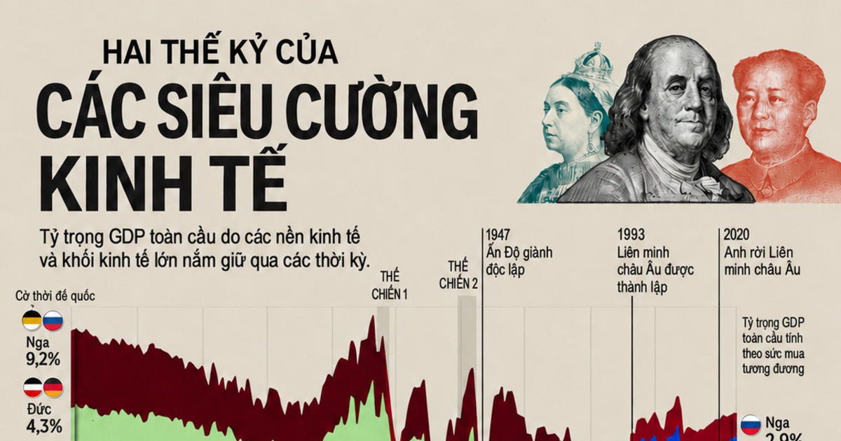 Sự thay đổi của các siêu cường kinh tế trong 2 thế kỷ qua