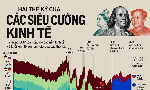 Sự thay đổi của các siêu cường kinh tế trong 2 thế kỷ qua