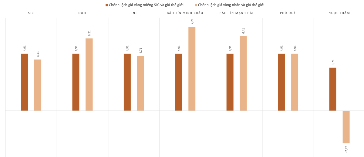 Chênh lệch giá vàng trong nước so với thế giới trong phiên 7/8. Nguồn: VnEconomy tổng hợp và tính toán