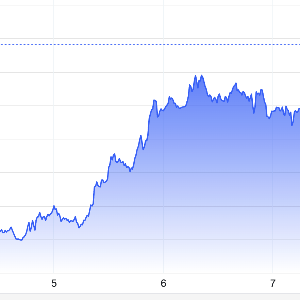 Diễn biến giá vàng thế giới trong tuần này. Đơn vị: USD/oz - Nguồn: Trading Economics.