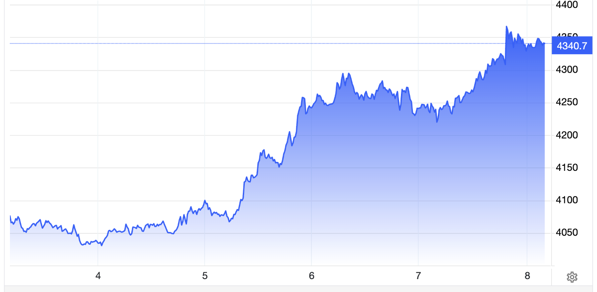 Diễn biến giá vàng thế giới trong tuần này. Đơn vị: USD/oz - Nguồn: Trading Economics.