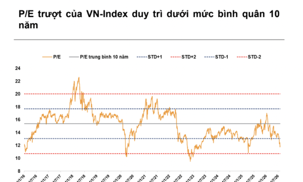 Lợi nhuận tăng mạnh gần 48%, định giá VN-Index về mức thấp chỉ còn 10 lần