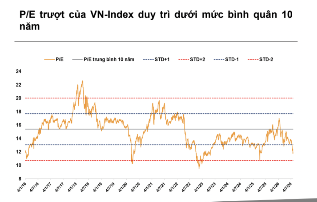 Lợi nhuận tăng mạnh gần 48%, định giá VN-Index về mức thấp chỉ còn 10 lần