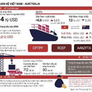 Kim ngạch thương mại song phương về hàng hóa và dịch vụ giữa Việt Nam và Australia hiện đạt khoảng 30 tỷ AUD.