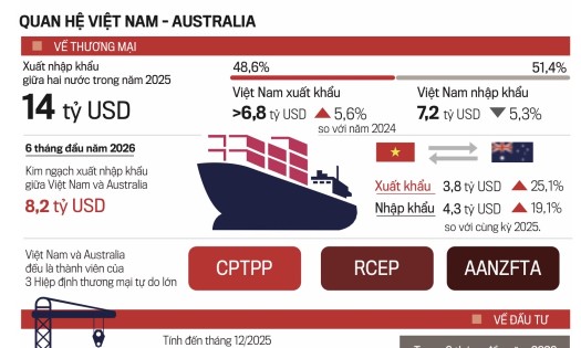 Kim ngạch thương mại song phương về hàng hóa và dịch vụ giữa Việt Nam và Australia hiện đạt khoảng 30 tỷ AUD.
