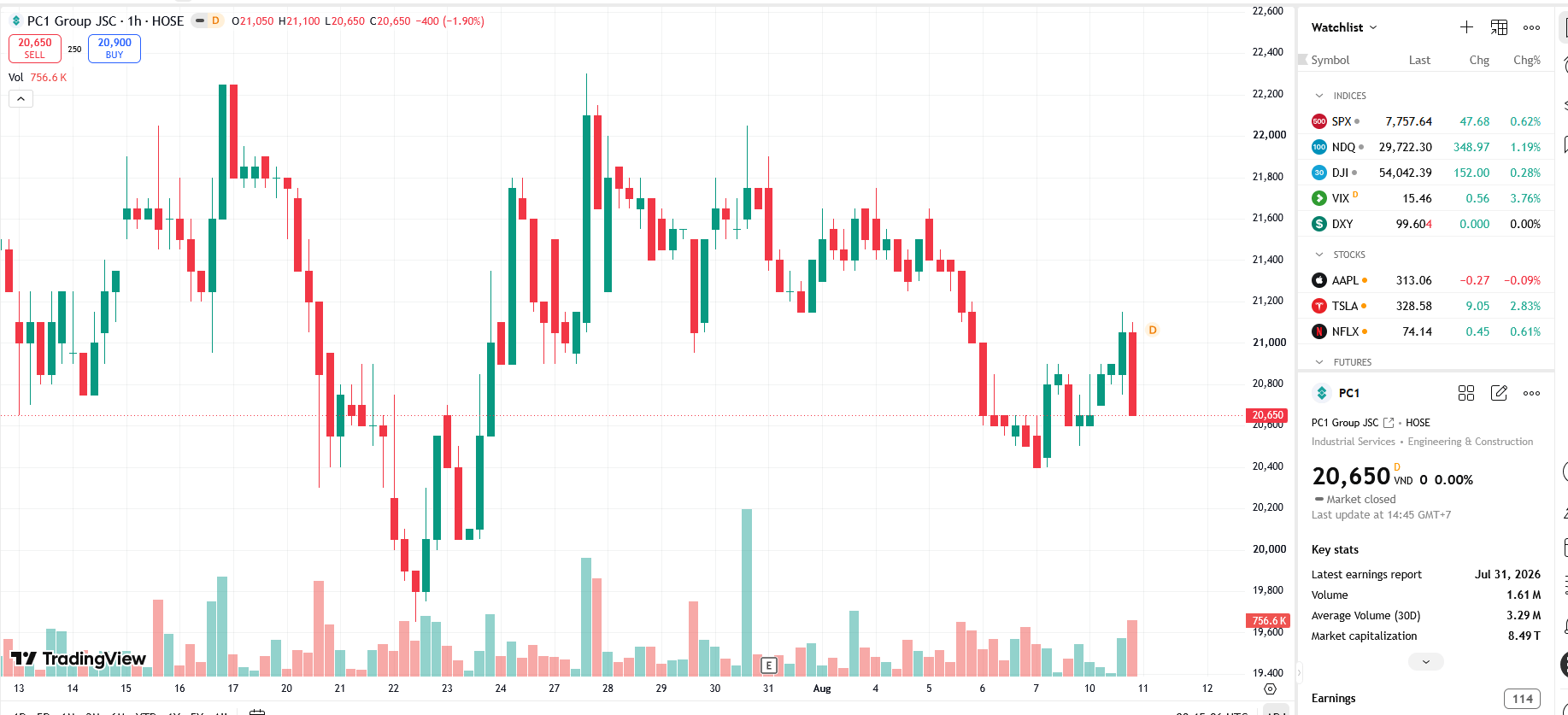 Sơ đồ giá cổ phiếu PC1 trên TradingView.