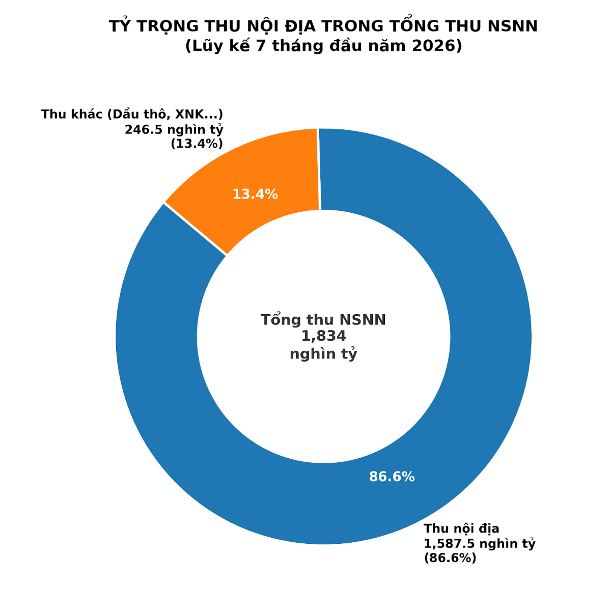 Nguồn: Bộ Tài chính