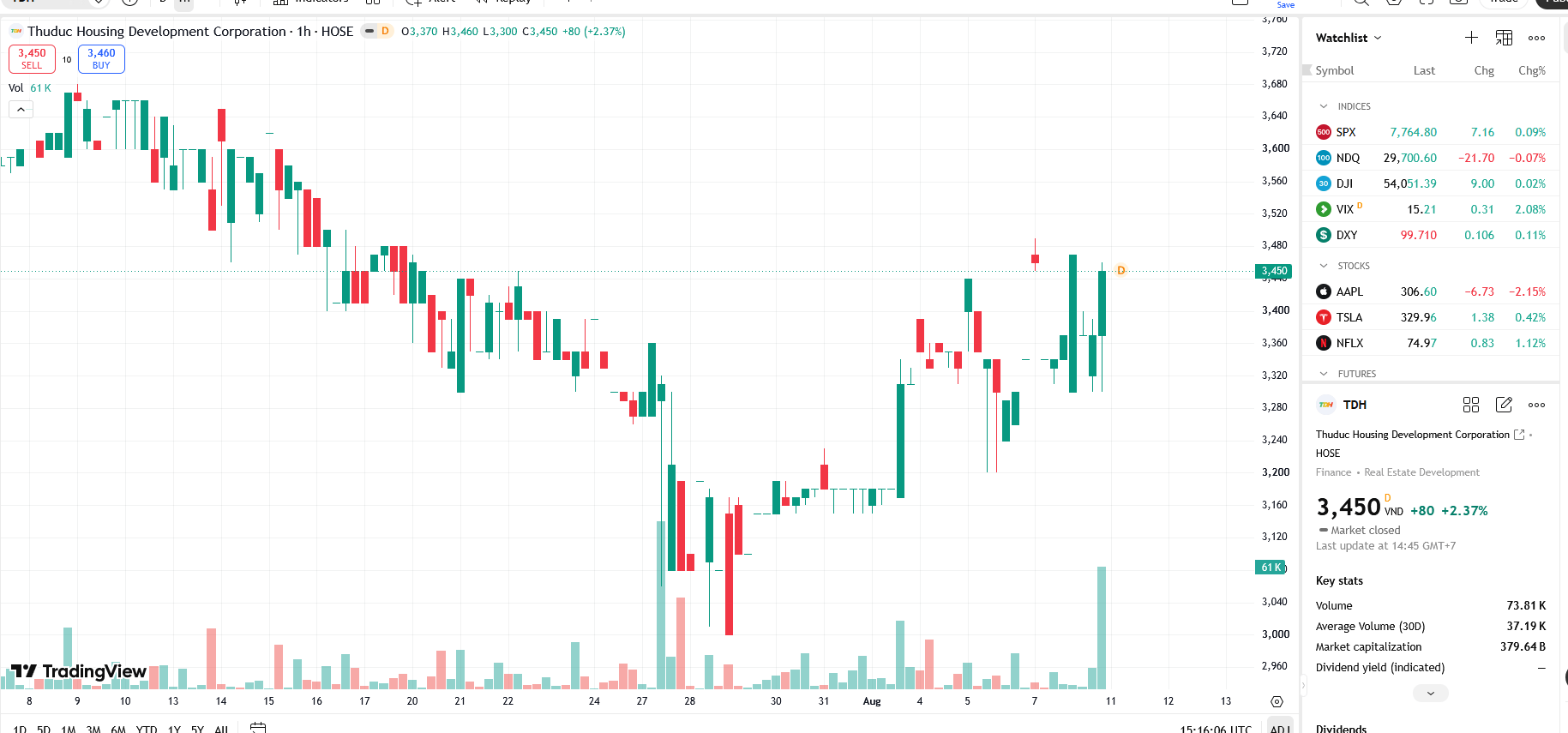 Sơ đồ giá cổ phiếu TDH trên TradingView.